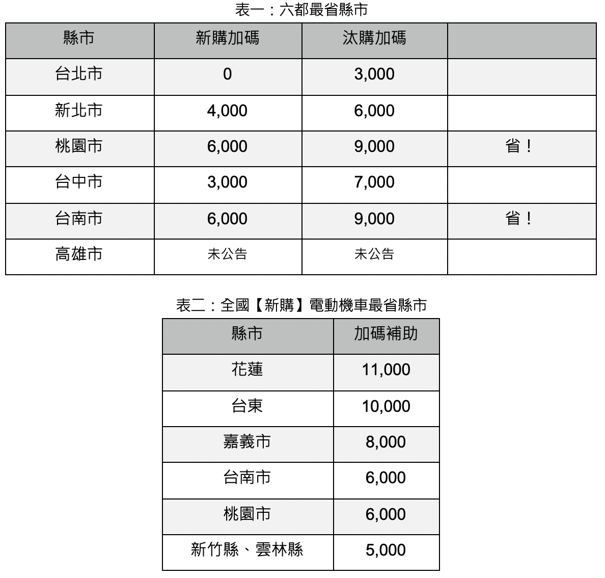 縣市加碼